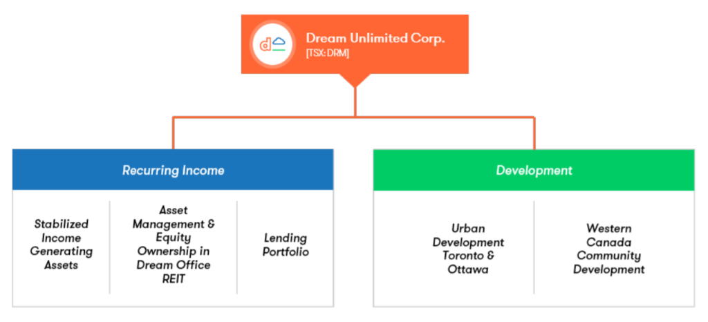 Dream Unlimited Corp. 
Stabilized 
Income 
Generating 
Recurring Income 
Management G 
Equity 
Ownership in 
Dream Office 
REIT 
Lending 
Portfolio 
Development 
Urban 
Development 
Toronto G 
Western 
Canada 
Community 
Development 